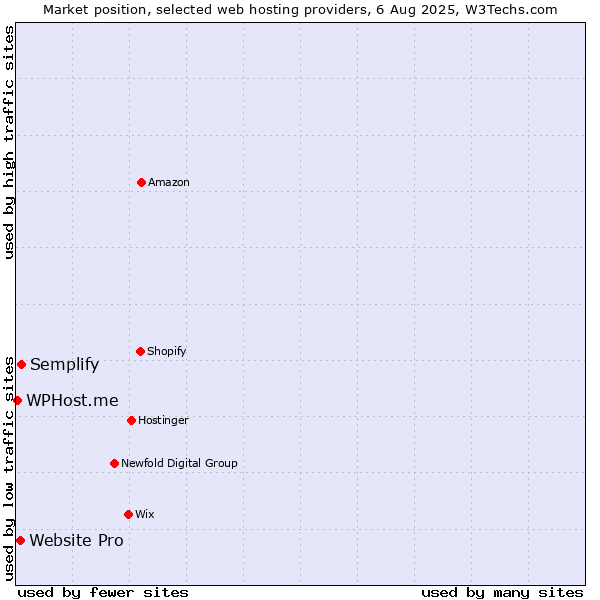 Market position of Semplify vs. Website Pro vs. WPHost.me