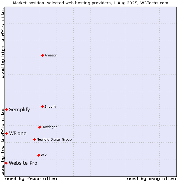 Market position of WP.one vs. Semplify vs. Website Pro