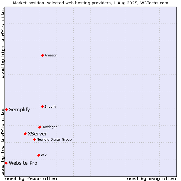 Market position of XServer vs. Semplify vs. Website Pro