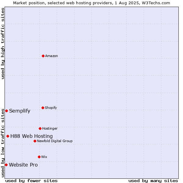 Market position of H88 Web Hosting vs. Semplify vs. Website Pro