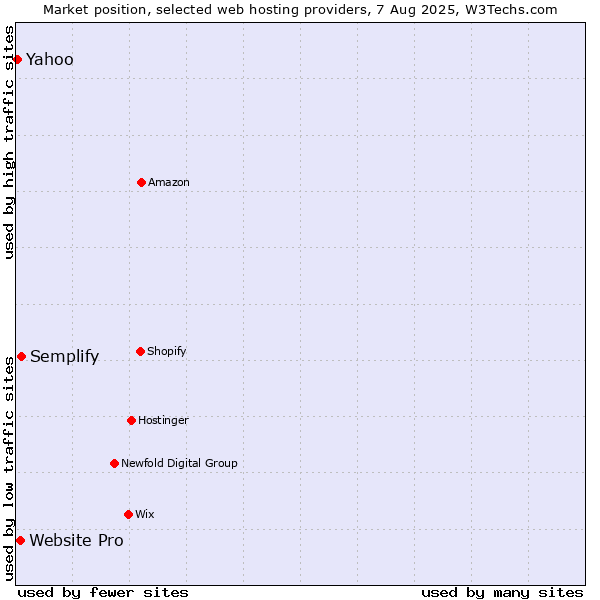 Market position of Semplify vs. Website Pro vs. Yahoo