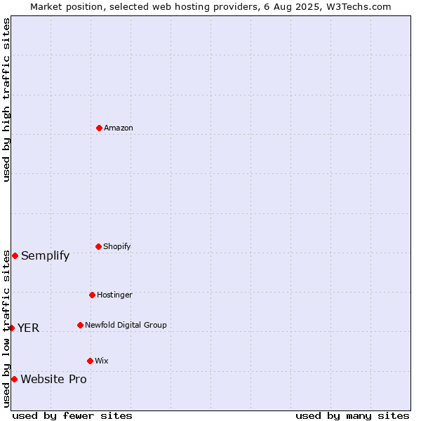 Market position of Semplify vs. Website Pro vs. YER