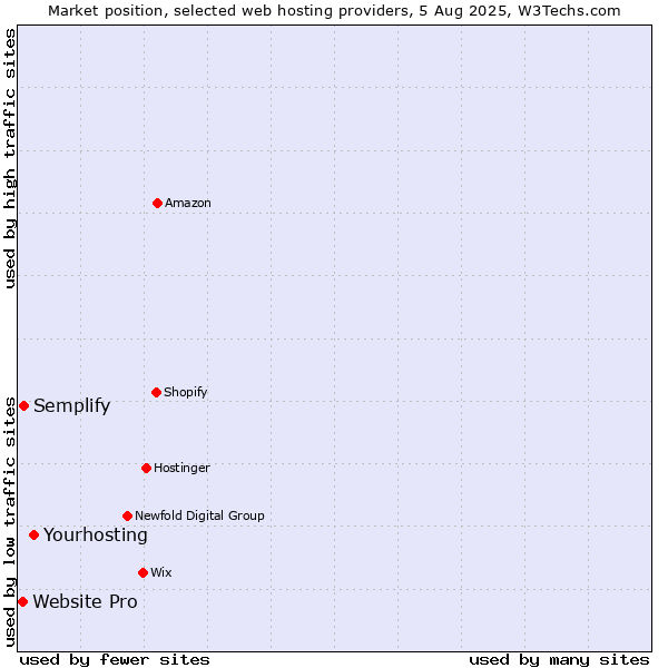 Market position of Yourhosting vs. Semplify vs. Website Pro