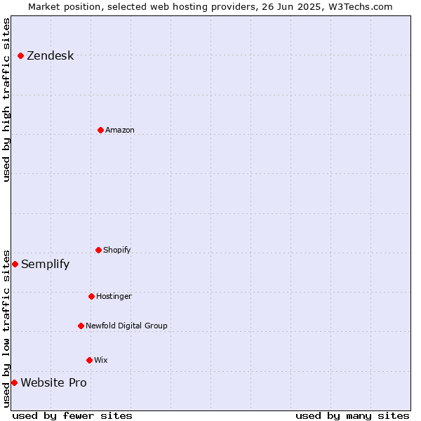 Market position of Zendesk vs. Semplify vs. Website Pro