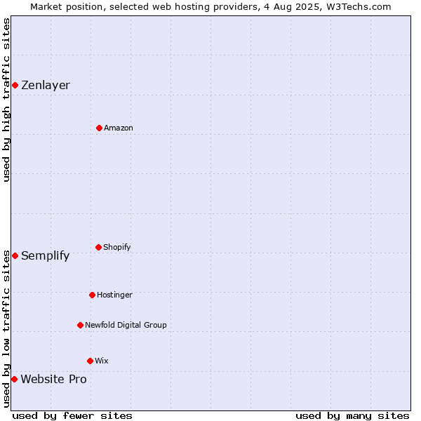Market position of Zenlayer vs. Semplify vs. Website Pro
