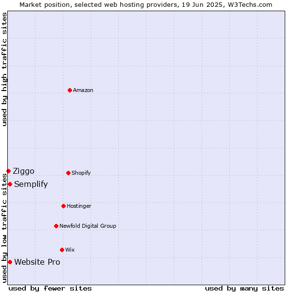 Market position of Semplify vs. Website Pro vs. Ziggo