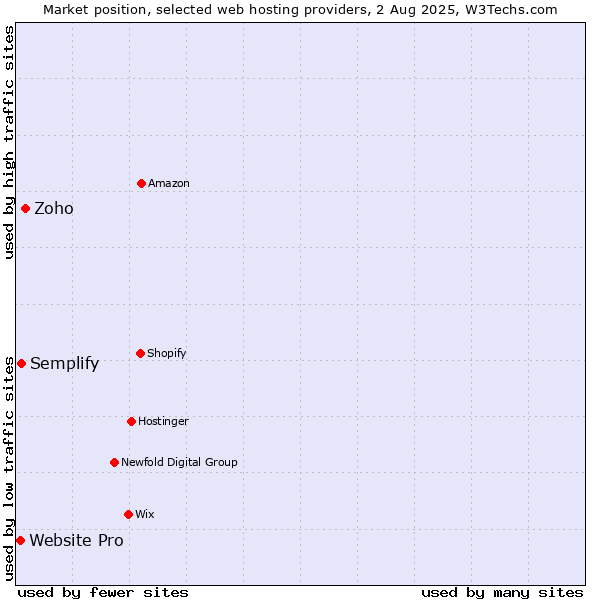 Market position of Zoho vs. Semplify vs. Website Pro