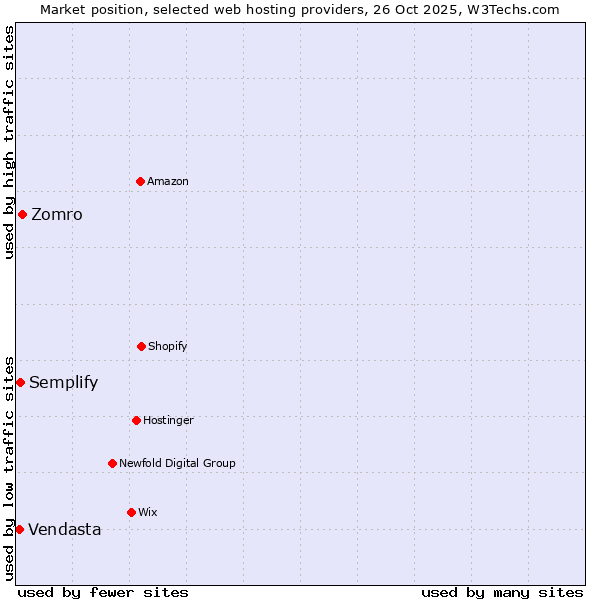 Market position of Zomro vs. Semplify vs. Vendasta