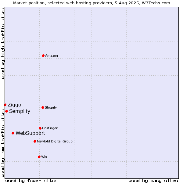 Market position of WebSupport vs. Semplify vs. Ziggo