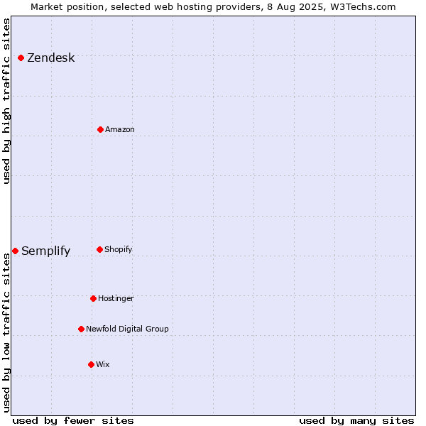 Market position of Zendesk vs. Semplify
