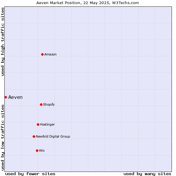 Market position of Aeven