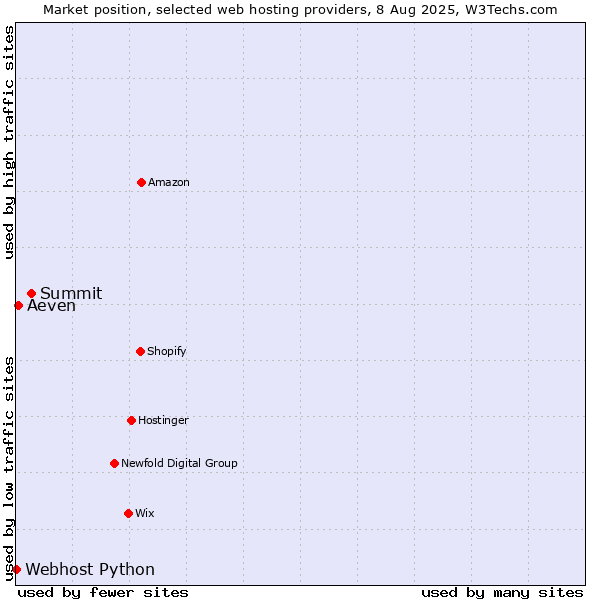 Market position of Summit vs. Aeven vs. Webhost Python