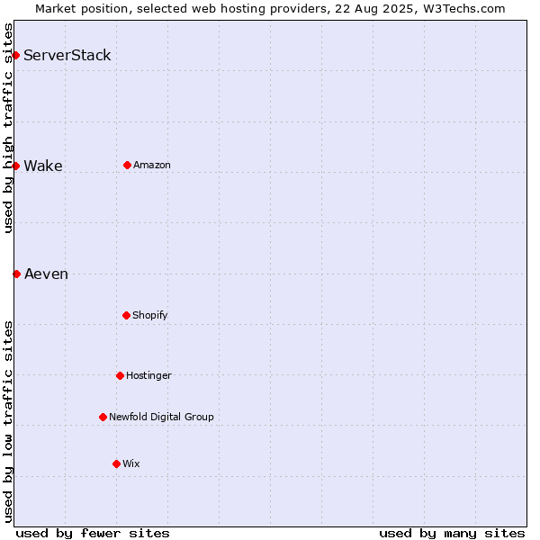 Market position of Aeven vs. ServerStack vs. Wake