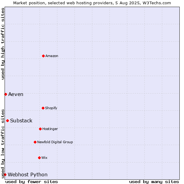 Market position of Substack vs. Aeven vs. Webhost Python