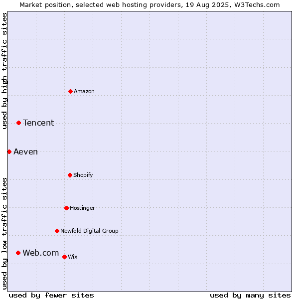 Market position of Tencent vs. Web.com vs. Aeven