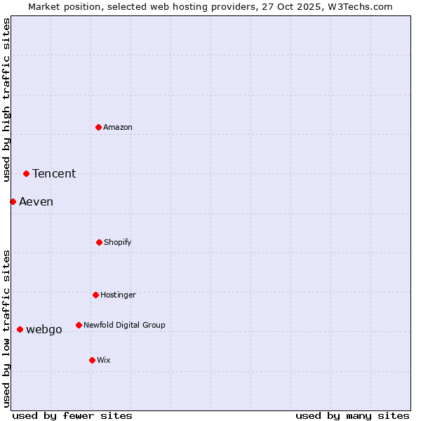 Market position of Tencent vs. webgo vs. Aeven