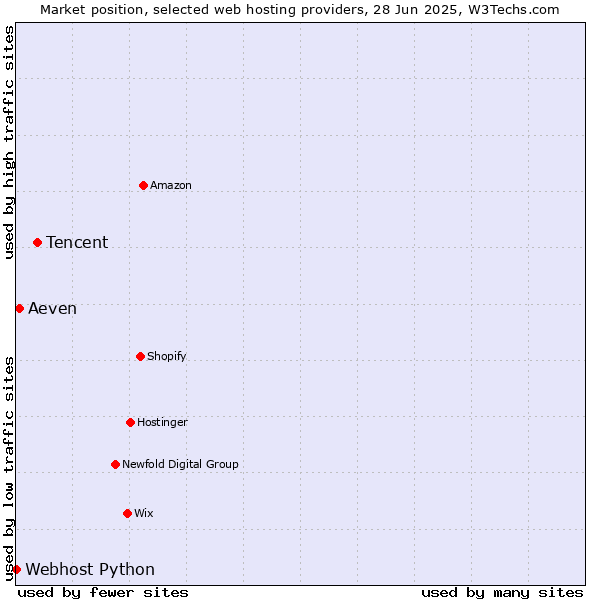 Market position of Tencent vs. Aeven vs. Webhost Python