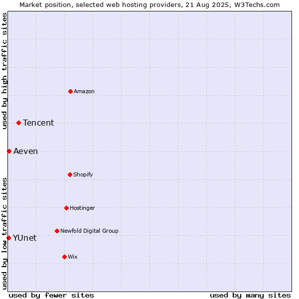 Market position of Tencent vs. Aeven vs. YUnet