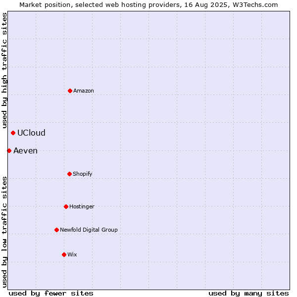 Market position of UCloud vs. Aeven