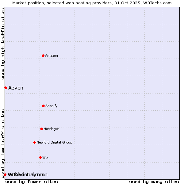 Market position of Aeven vs. Webhost Python vs. VTR Globalcom