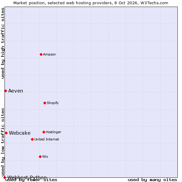 Market position of Webcake vs. Aeven vs. Webhost Python