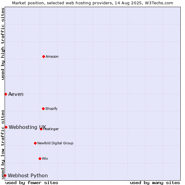 Market position of Webhosting UK vs. Aeven vs. Webhost Python