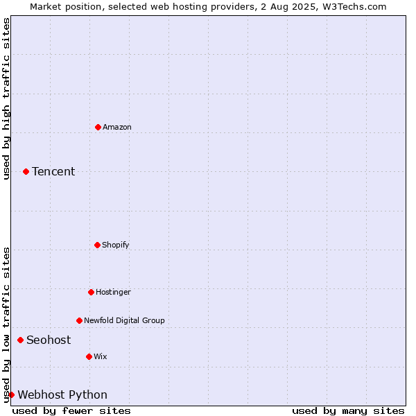 Market position of Tencent vs. Seohost vs. Webhost Python