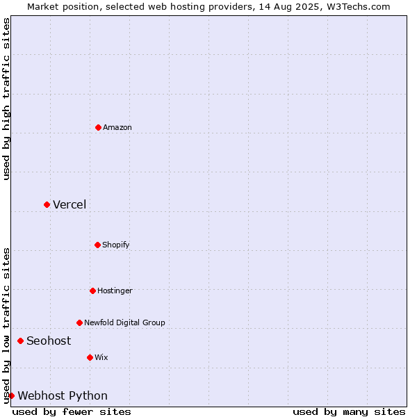 Market position of Vercel vs. Seohost vs. Webhost Python