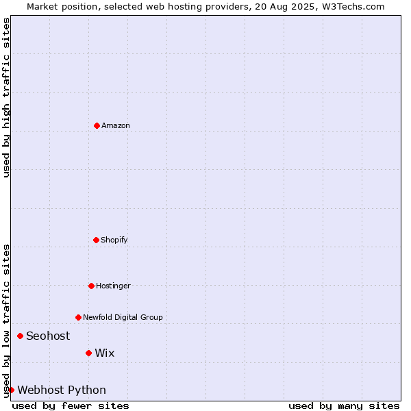 Market position of Wix vs. Seohost vs. Webhost Python