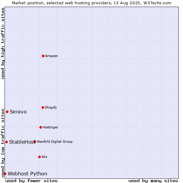 Market position of Seravo vs. StableHost vs. Webhost Python