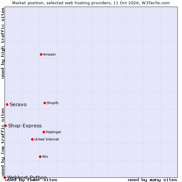 Market position of Seravo vs. Shop-Express vs. Webhost Python