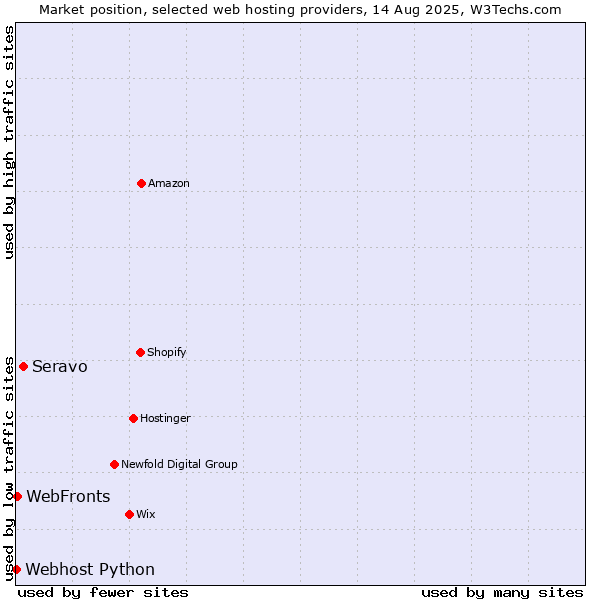 Market position of Seravo vs. WebFronts vs. Webhost Python