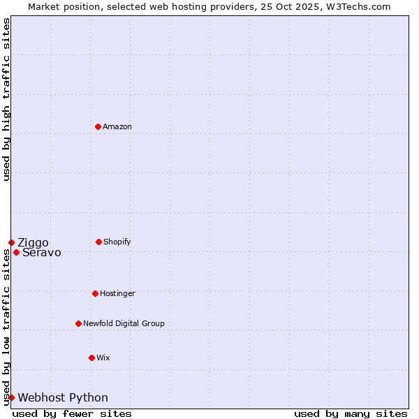 Market position of Seravo vs. Ziggo vs. Webhost Python