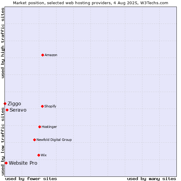 Market position of Seravo vs. Website Pro vs. Ziggo