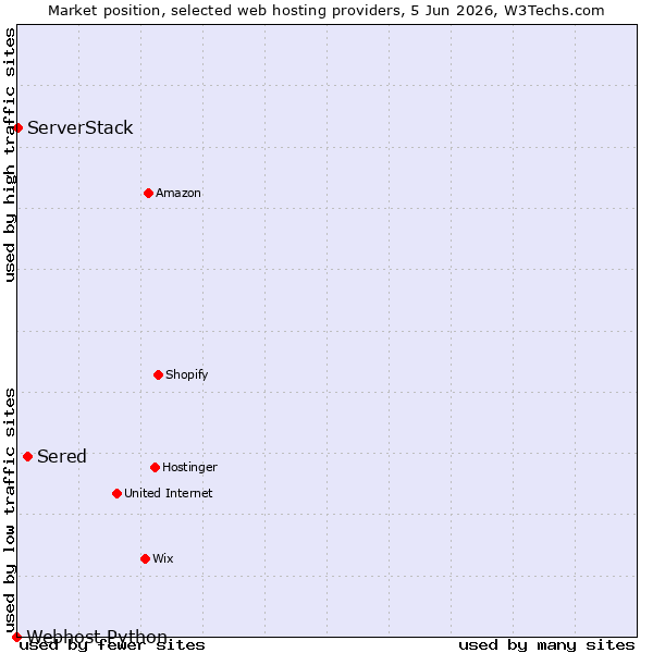 Market position of Sered vs. ServerStack vs. Webhost Python