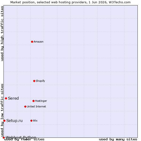 Market position of Sered vs. Setup.ru vs. Webhost Python