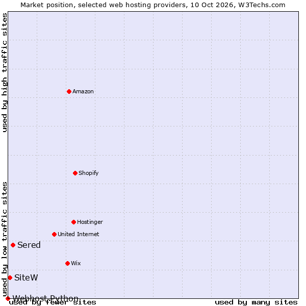 Market position of Sered vs. SiteW vs. Webhost Python