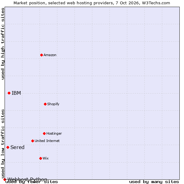 Market position of IBM vs. Sered vs. Webhost Python