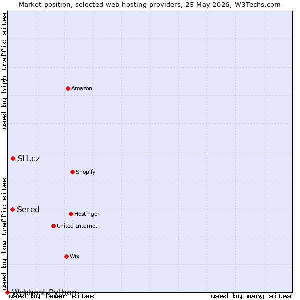 Market position of SH.cz vs. Sered vs. Webhost Python