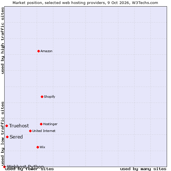 Market position of Sered vs. Truehost vs. Webhost Python