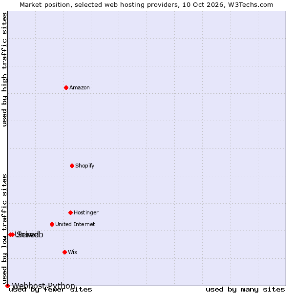 Market position of Sered vs. Uniweb vs. Webhost Python