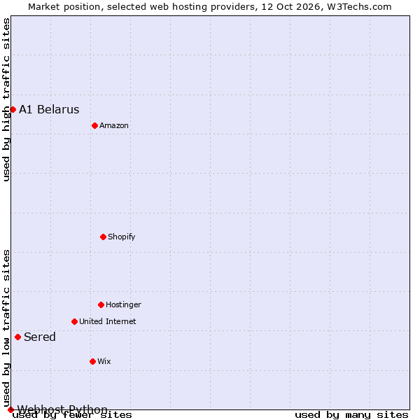 Market position of Sered vs. A1 Belarus vs. Webhost Python