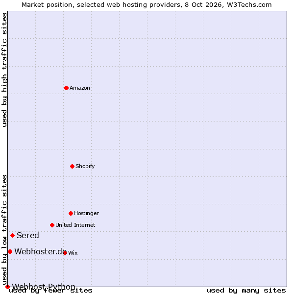 Market position of Sered vs. Webhoster.de vs. Webhost Python