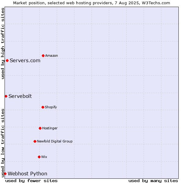 Market position of Servers.com vs. Servebolt vs. Webhost Python