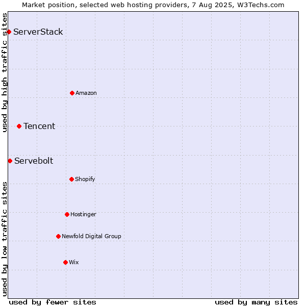 Market position of Tencent vs. Servebolt vs. ServerStack
