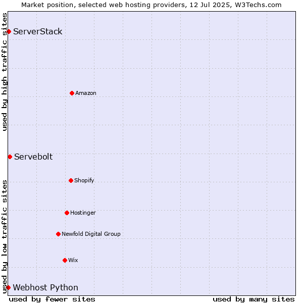Market position of Servebolt vs. ServerStack vs. Webhost Python