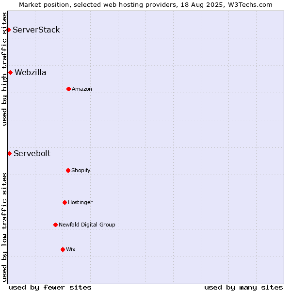 Market position of Webzilla vs. Servebolt vs. ServerStack