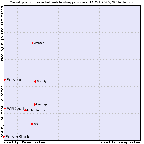 Market position of WPCloud vs. Servebolt vs. ServerStack