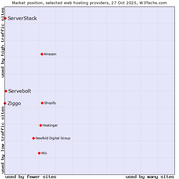 Market position of Servebolt vs. ServerStack vs. Ziggo