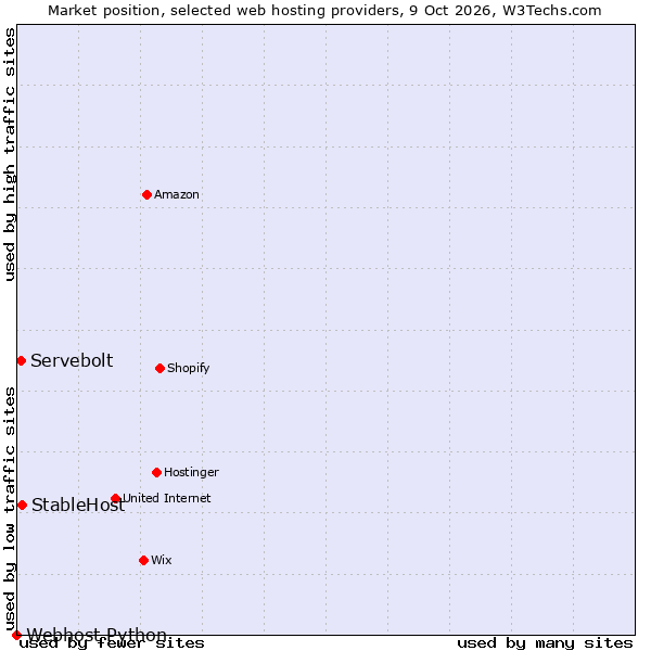 Market position of StableHost vs. Servebolt vs. Webhost Python